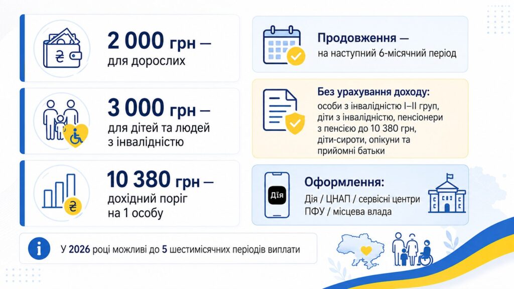 Виплати ВПО 2026: допомога 2 000 і 3 000 грн, поріг 10 380 грн, продовження та оформлення через Дію