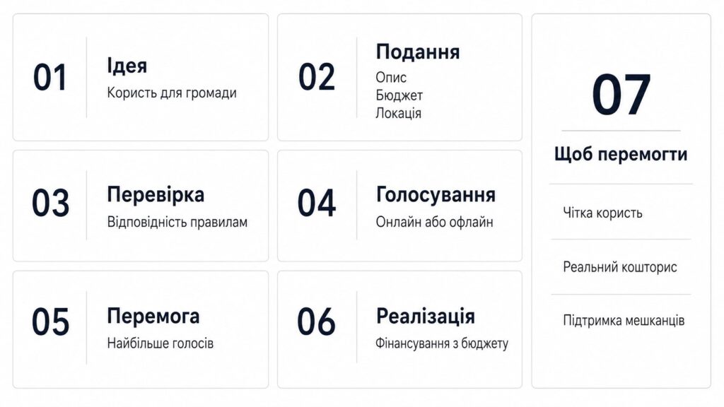 Громадський бюджет участі: як подати проєкт, пройти голосування, перемогти і реалізувати ідею міста