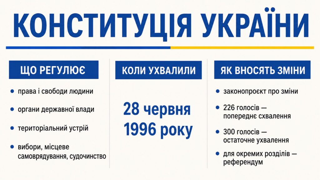 Основний закон держави: що регулює Конституція України, коли ухвалена і як змінюється