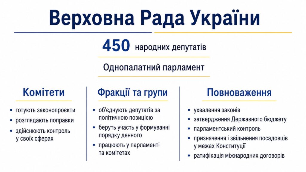 Парламент України: 450 депутатів, комітети, фракції, повноваження Верховної Ради та закони в країні