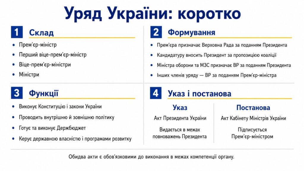 Уряд України: склад, формування, функції Кабміну, указ Президента та постанова уряду 2026 пояснення
