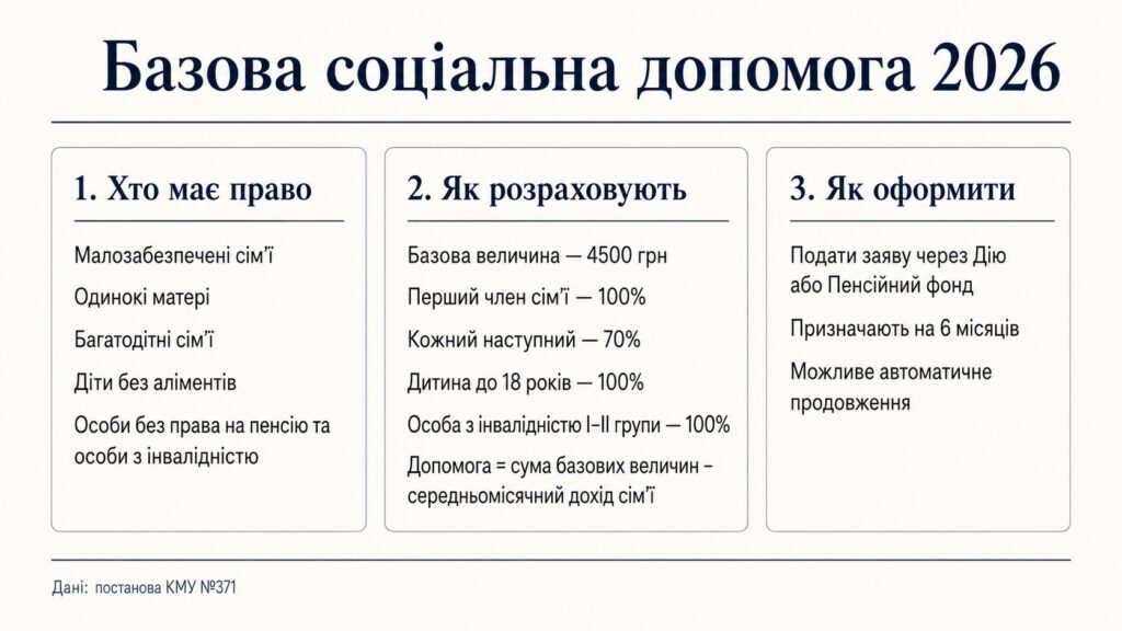 Низький дохід? Як отримати державну допомогу у 2026 році