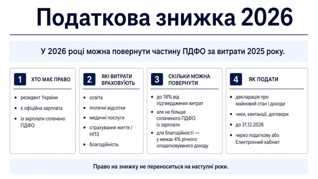 Податкова знижка 2026: хто має право, які витрати та як повернути ПДФО через декларацію