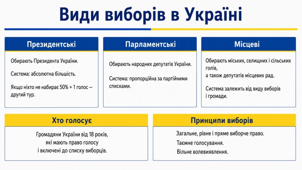 Які вибори бувають в Україні та чим відрізняються
